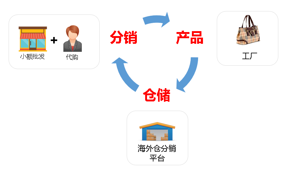 跨境电商分销，海外仓分销