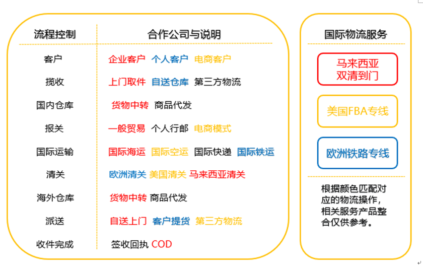 目前国际货代业务方向