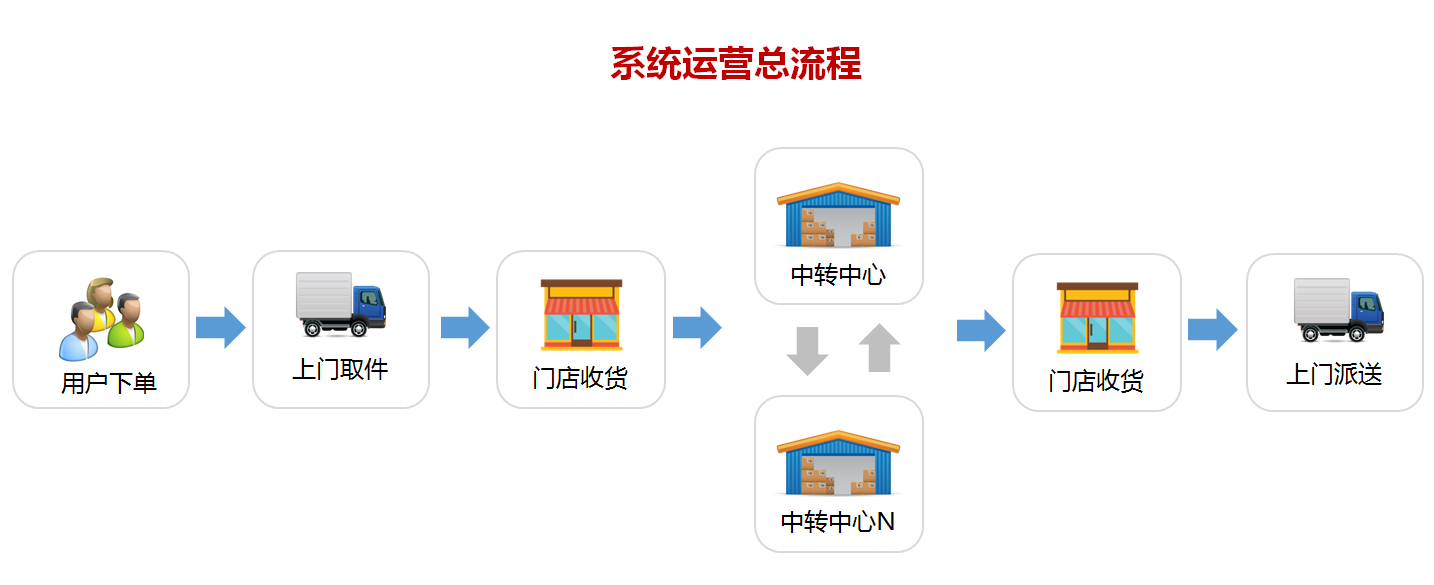 解决方案: 随着国内快递和物流市场的发展,增生了快运市场的发展,金