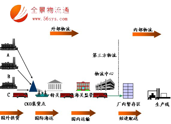 中国企业物流发展战略