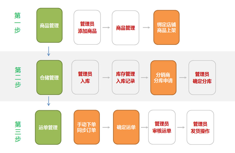 跨境电商分销系统流程图