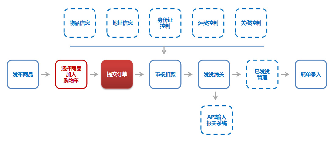 B2C跨境电商系统流程图