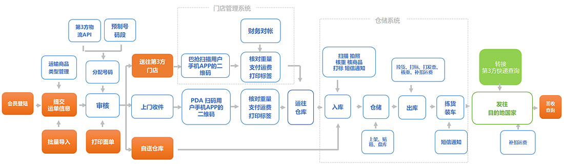 国际快递系统模式