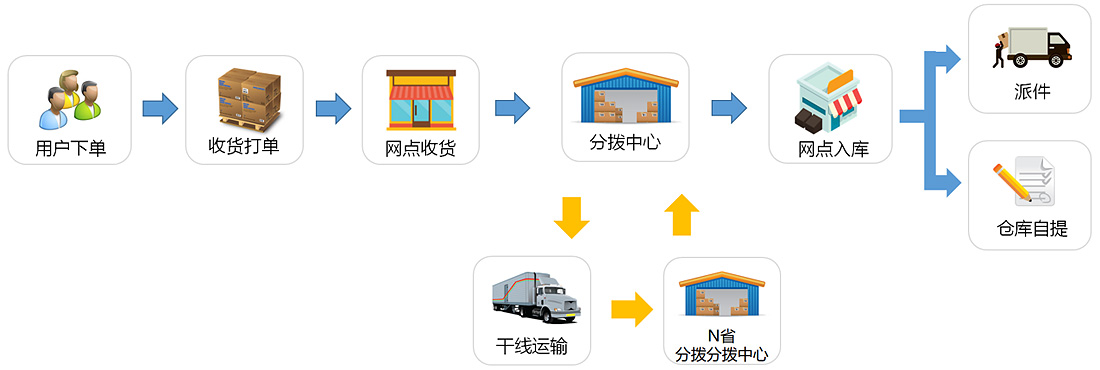 TMS运输管理系统运营流程